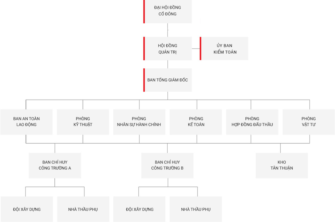 Sơ đồ tổ chức
